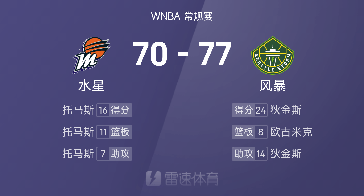 🏀WNBA战报：狄金斯24分14助，托马斯16分11板7助，风暴77-70击败水星