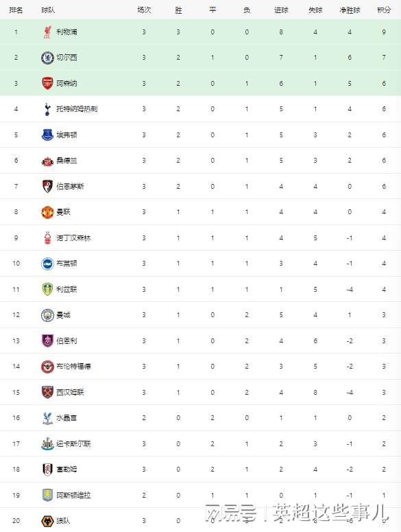 开云体育下载-英超最新积分榜：利物浦力克枪手3连胜领跑，曼城2连败位列下半区