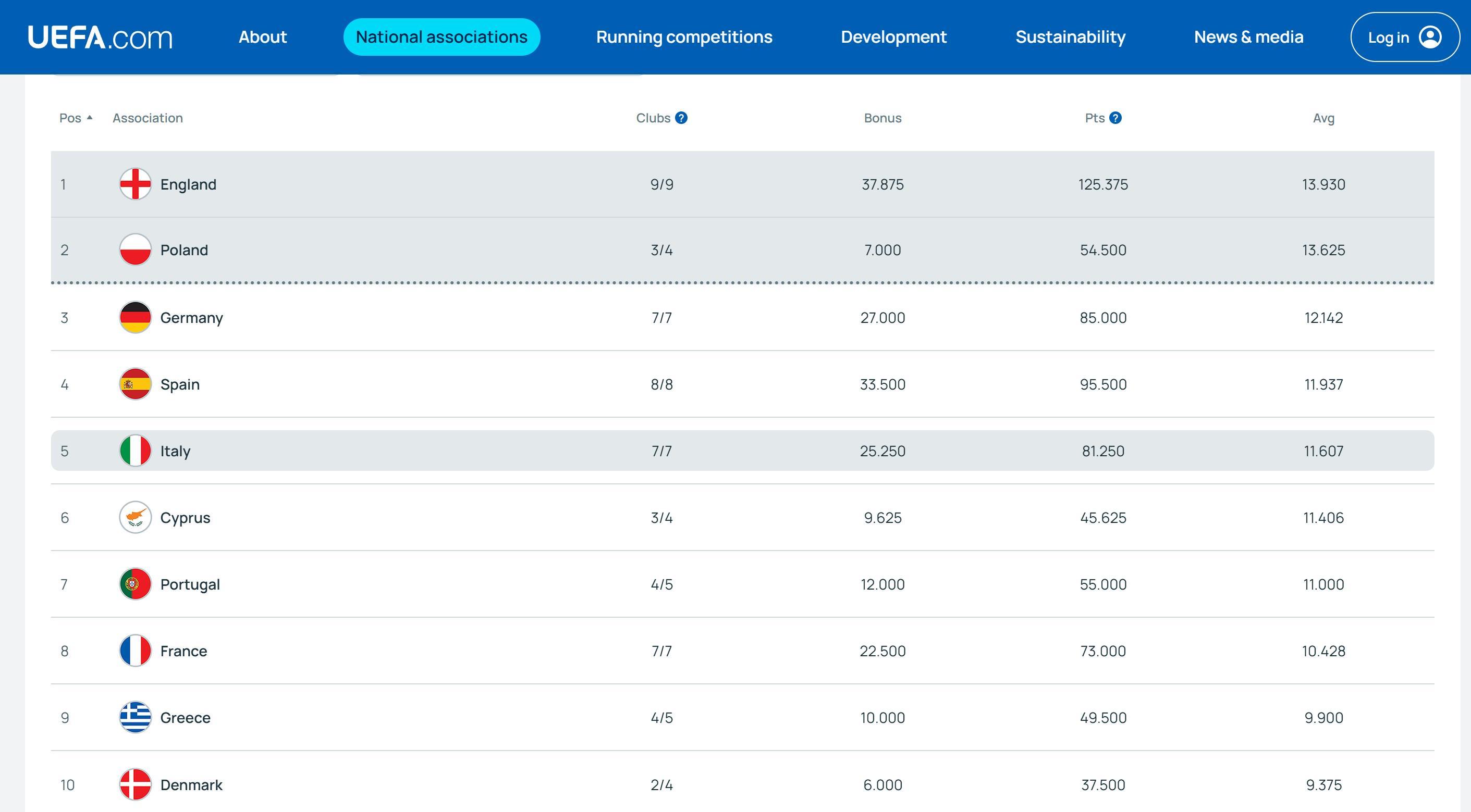 开云注册入口-欧战系数平均积分：英超13.93分暂列第一，德甲第三西甲第四