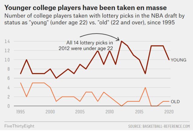 开云APP-大龄新秀不受球队待见 即战力标签让他们自成一派